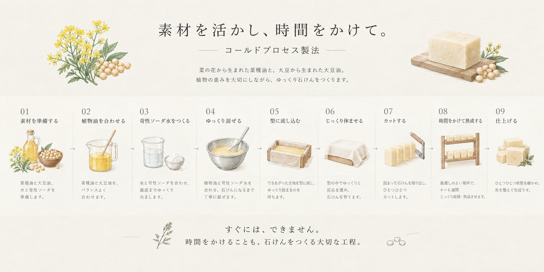素材を活かし、時間をかけて。コールドプロセス製法。01 素材を準備する、02 植物油を合わせる、03 苛性ソーダ水をつくる、04 ゆっくり混ぜる、05 型に流し込む、06 じっくり休ませる、07 カットする、08 時間をかけて熟成する(風通しのよい場所で4〜6週間)、09 仕上げる。すぐには、できません。時間をかけることも、石鹸をつくる大切な工程。